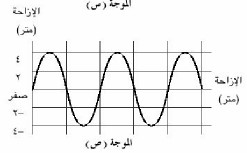 الموجة (ص)